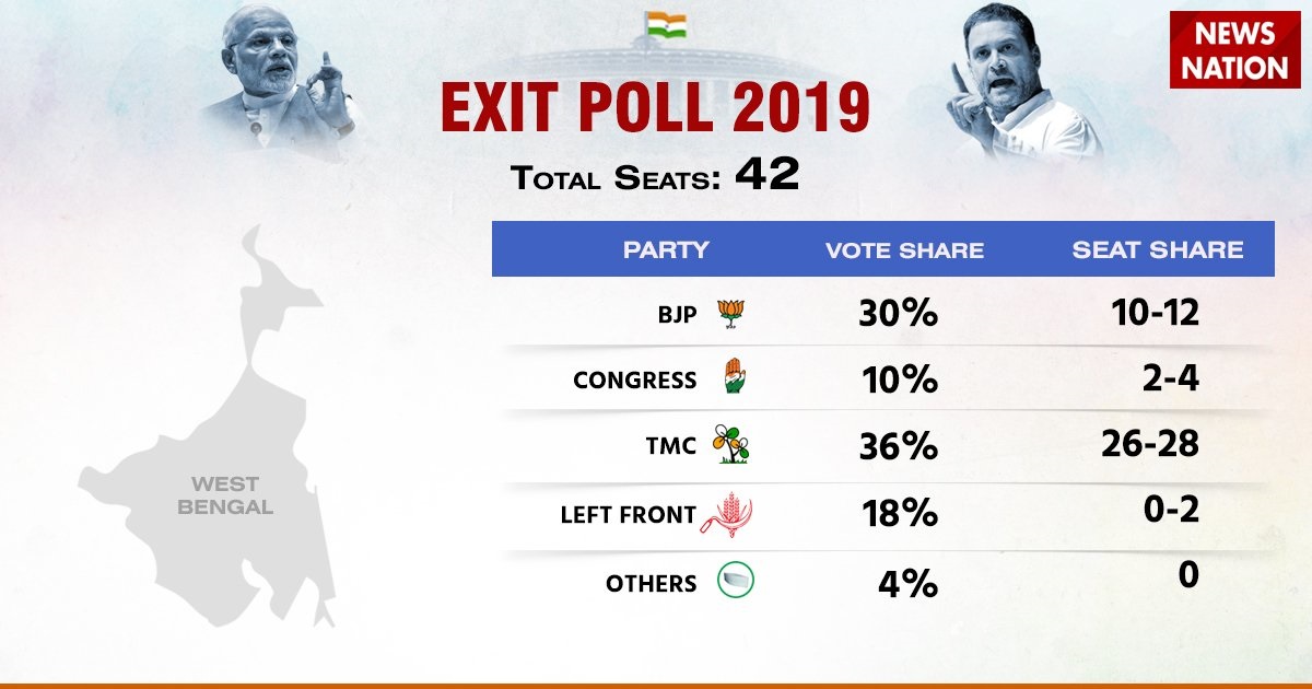 West Bengal Exit Poll 2021 / west bengal assembly opinion poll 2021।কার